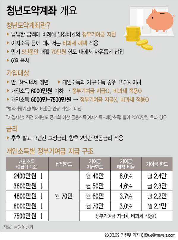 청년도약계좌 6월 신청기간 조건 요약 4